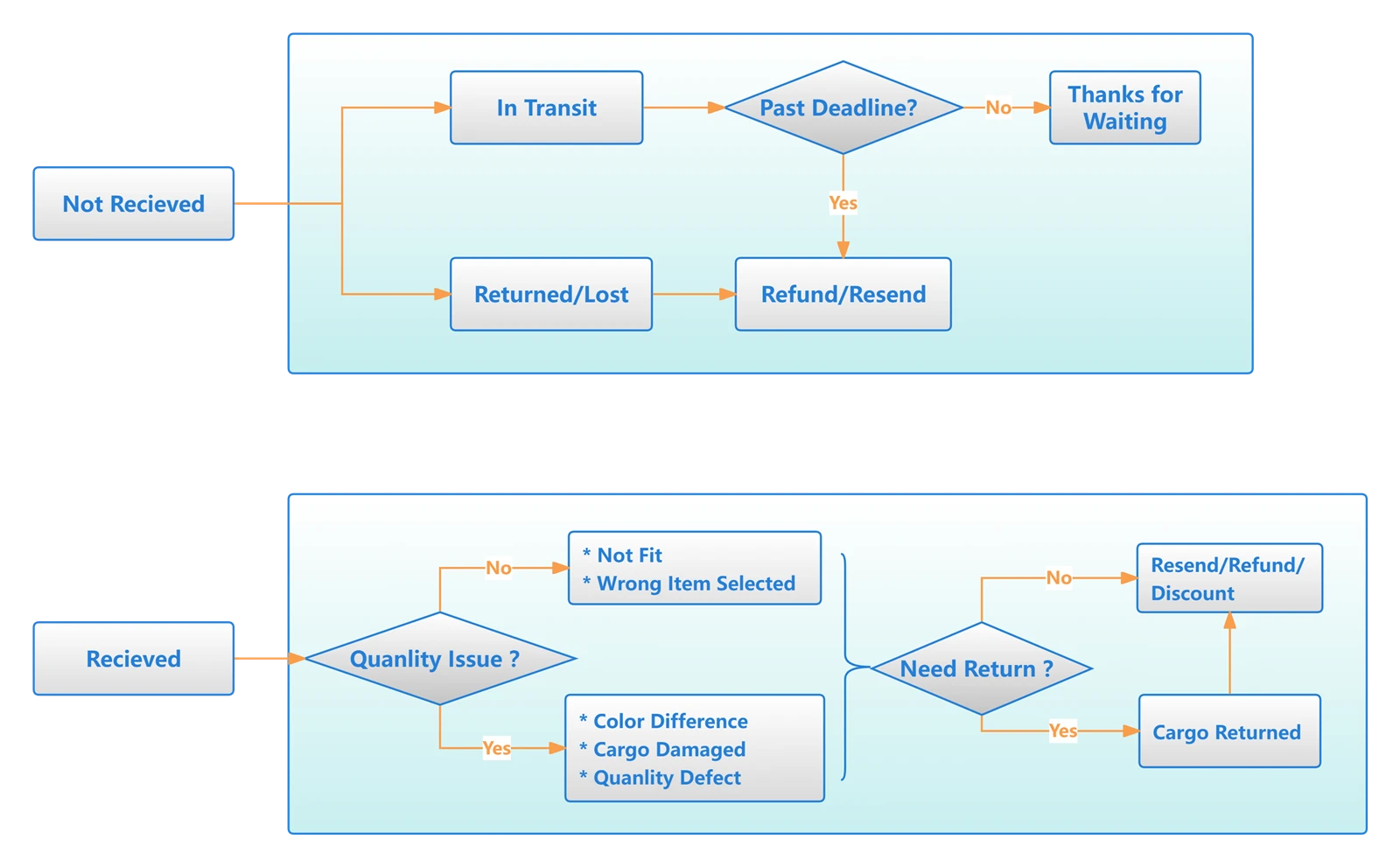 Warranty Process Warranty Process